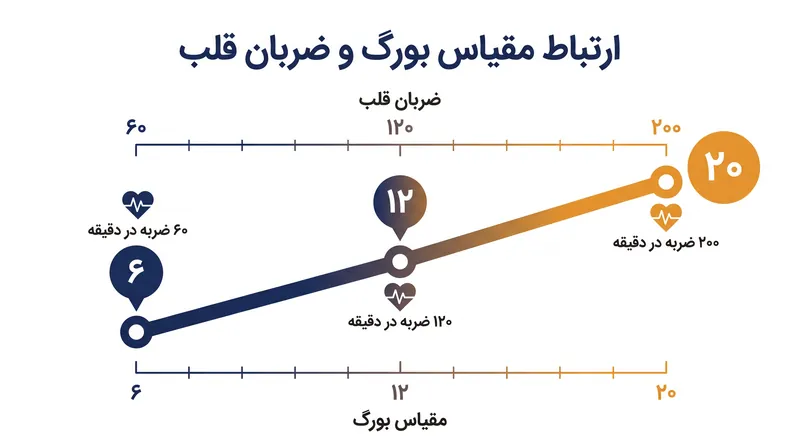 گونار بورگ مقیاس ۶ تا ۲۰ را به‌گونه‌ای طراحی کرد که ضرب کردن عدد آن در ۱۰، ضربان قلب تقریبی یک فرد بالغ و سالم میانسال را نشان دهد.