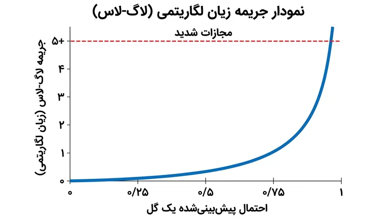 جریمه نامتقارن لاگ-لاس، پیش‌بینی‌های غلط اما با اعتمادبه‌نفس بالا را به شدت مجازات می‌کند.