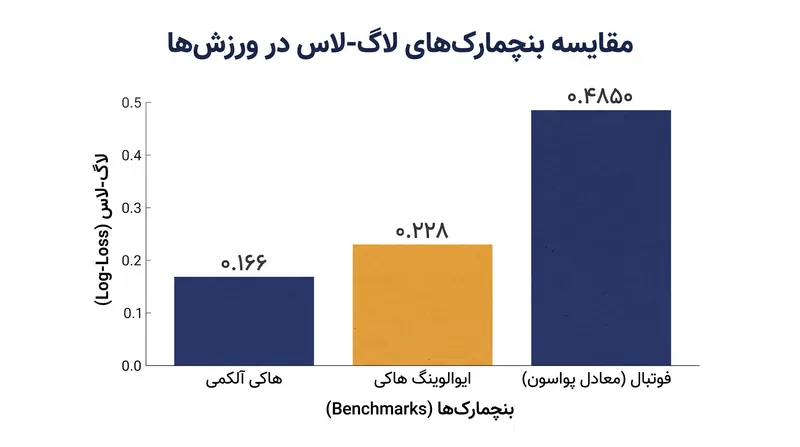مقایسه بنچمارک‌های لاگ-لاس در میان مدل‌های عمومی امید گل.