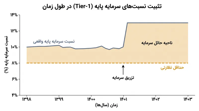 سرمایه پایه (Tier-1) به عنوان اصلی‌ترین سپر جذب زیان عمل می‌کند که توسط استانداردهای بانکداری جهانی الزامی شده است.