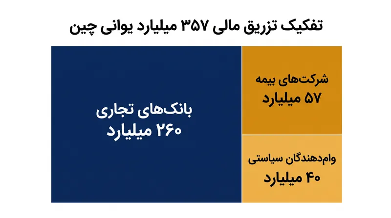 بخش عمده این تزریق سرمایه به وام‌دهندگان تجاری اختصاص یافته است تا روند توسعه اعتبارات حفظ شود.