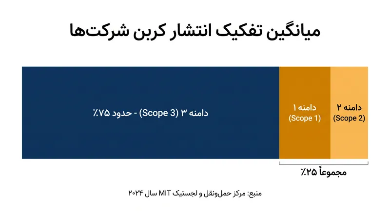 بر اساس نظرسنجی از ۷,۰۰۰ متخصص زنجیره تامین، انتشار کربن دامنه ۳ به طور متوسط ۷۵ درصد از کل ردپای کربن یک شرکت را تشکیل می‌دهد.