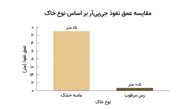 رسانایی خاک اثربخشی رادار نفوذپذیر به زمین را به‌شدت محدود می‌کند.