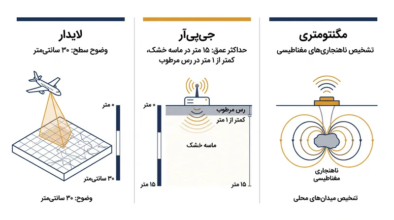 هر یک از فناوری‌های سنجش از دور تحت محدودیت‌های فیزیکی متفاوتی عمل می‌کنند.