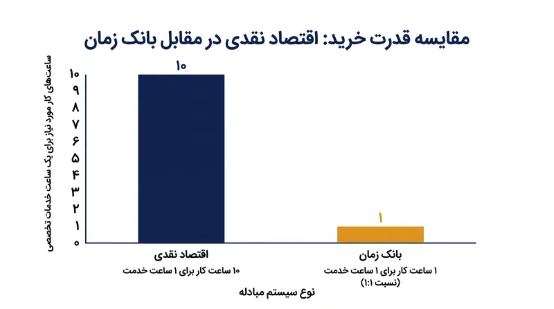 بانک‌های زمان با دور زدن نرخ‌های بازار، یک آربیتراژ عظیم در قدرت خرید برای شرکت‌کنندگان کم‌درآمد ایجاد می‌کنند.