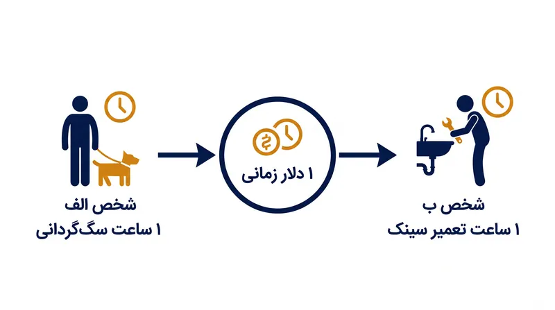 سازوکار اصلی بانک زمان با تمام کارها به شکل برابر برخورد می‌کند و به اعضا اجازه می‌دهد یک ساعت از هر خدمتی را با یک ساعت از خدمت دیگر معاوضه کنند.