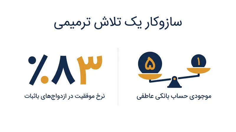 زوج‌هایی که تعادل عاطفی مثبتی را حفظ می‌کنند، هنگام استفاده از تلاش‌های ترمیمی، ۸۳ درصد نرخ موفقیت دارند.