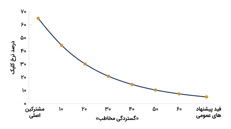 وقتی ویدیویی فراتر از هسته اصلی مخاطبان یک کانال پیشنهاد داده می‌شود، نرخ کلیک به طور طبیعی افت می‌کند.