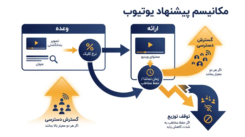 موتور پیشنهادگر چگونه فاصله بین وعده تامنیل و محتوای واقعی ویدیو را اندازه‌گیری می‌کند.