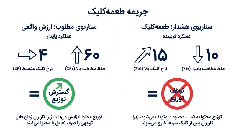 ویدیوهایی که کلیک می‌گیرند اما در حفظ توجه مخاطب ناکام می‌مانند، توسط سیستم به طور فعال سرکوب می‌شوند.