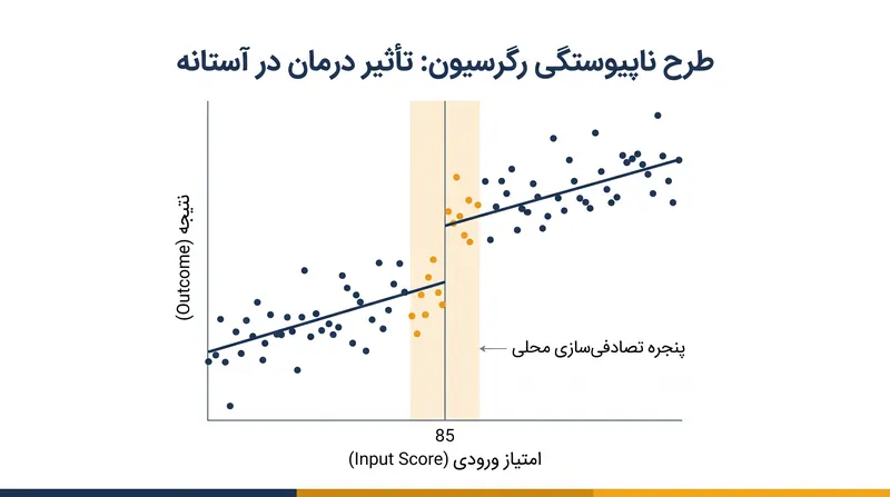 چارچوب تصادفی‌سازی محلی داده‌های دورتر را کنار می‌گذارد و تنها پنجره باریک اطراف نقطه برش را به عنوان یک آزمایش معتبر در نظر می‌گیرد.