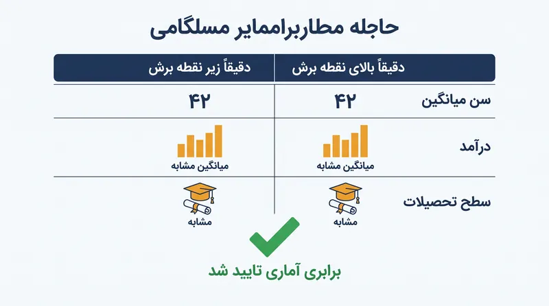 بررسی‌های تعادل متغیرهای کمکی تضمین می‌کنند که گروه‌های دو طرف نقطه برش، پیش از اعمال درمان، از نظر آماری کاملاً یکسان هستند.