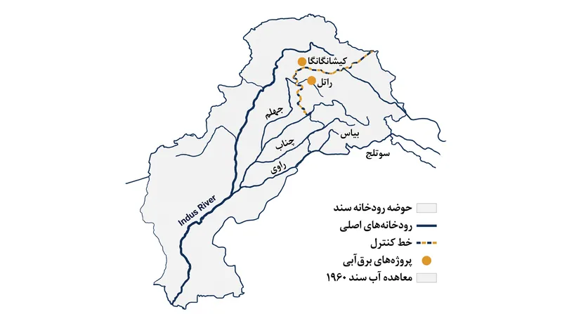 معاهده سال ۱۹۶۰، شش رودخانه حوضه سند را میان هند و پاکستان تقسیم می‌کند.