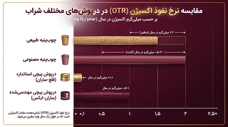 نرخ‌های معمول نفوذ اکسیژن (OTR) بر اساس نوع درپوش.