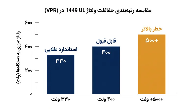 اعداد پایین‌تر VPR نشان‌دهنده محافظت بهتر است، زیرا اجازه می‌دهند ولتاژ گذرا کمتری به وسایل الکترونیکی برسد.