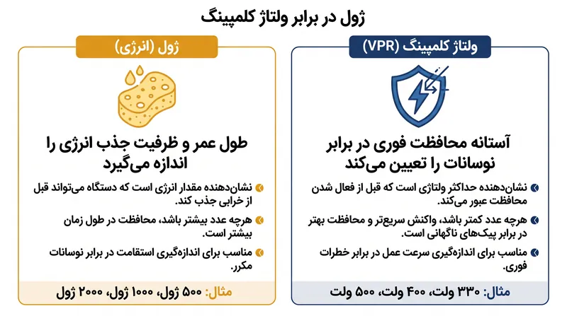در حالی که ژول طول عمر محافظ برق را تعیین می‌کند، ولتاژ کلمپینگ مشخص می‌کند که آیا دستگاه‌های متصل از نوسان جان سالم به در می‌برند یا خیر.