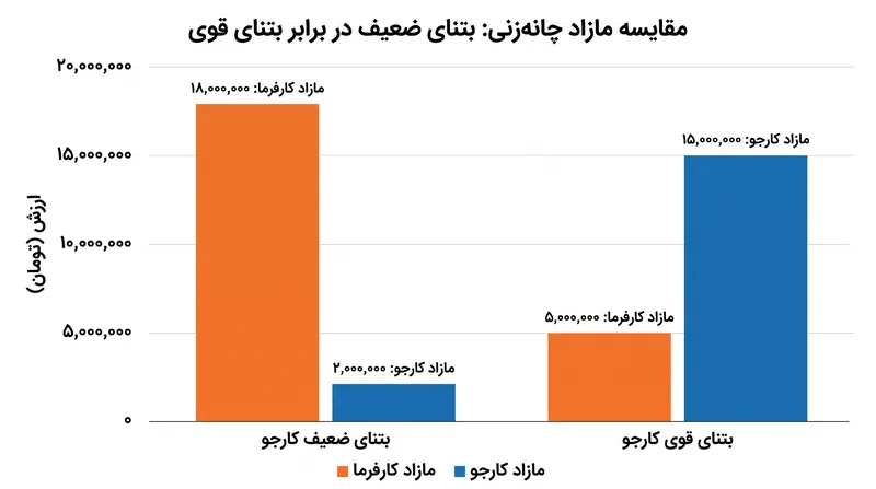 یک بتنای قوی‌تر، مازاد چانه‌زنی را به نفع کارجو تغییر می‌دهد.
