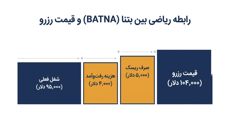 کف قیمت با تعدیل بتنا بر اساس هزینه‌های تراکنش و صرف‌های ریسک محاسبه می‌شود.