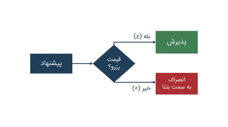 یک کف قیمت غیرقابل‌انعطاف، احساسات را از تصمیم نهایی حذف می‌کند.
