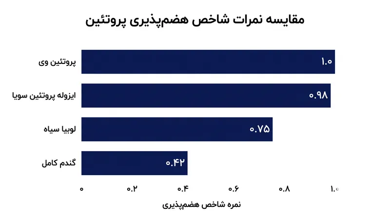 نمرات PDCAAS هم پروفایل اسید آمینه و هم هضم‌پذیری فیزیکی غذا را منعکس می‌کنند.