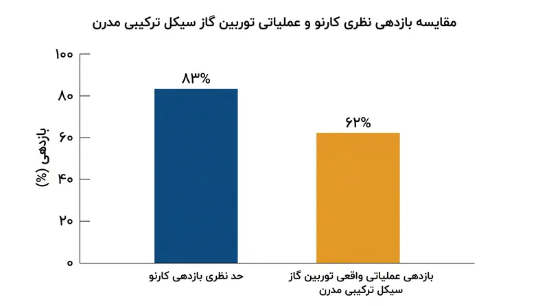 حتی پیشرفته‌ترین توربین‌های گاز سیکل ترکیبی نیز از حد نظری کارنو عقب می‌مانند و یک شکاف دائمی از گرمای اتلافی اجباری بر جای می‌گذارند.