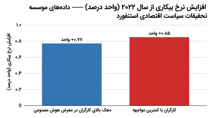 نرخ بیکاری در میان کارگرانی که بیشترین مواجهه را با هوش مصنوعی داشته‌اند، با سرعت اندکی کمتر از کارگرانی که کمترین مواجهه را داشته‌اند، افزایش یافته است.