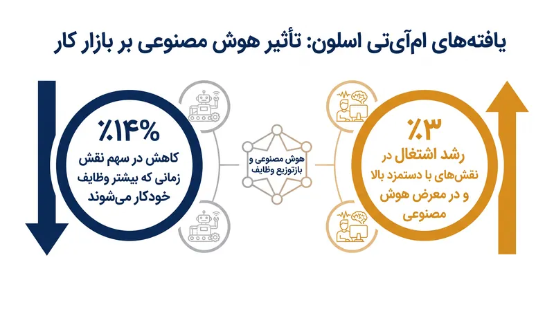 تأثیر هوش مصنوعی بر اشتغال به شدت به این بستگی دارد که آیا این فناوری تنها چند وظیفه تکراری را خودکار می‌کند یا بخش عمده‌ای از مسئولیت‌های یک نقش را.