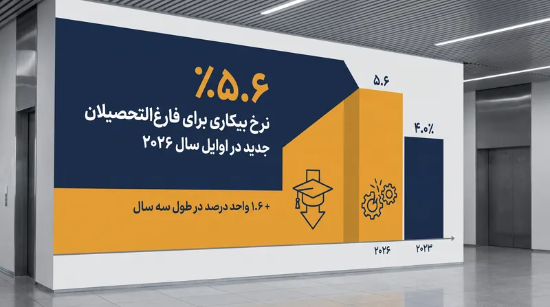 مشاغل سطح پایه با بالاترین خطر خودکارسازی مواجه هستند، زیرا وظایف تکراری که به طور سنتی برای آموزش کارمندان تازه‌کار استفاده می‌شوند، به راحتی توسط هوش مصنوعی جذب می‌شوند.