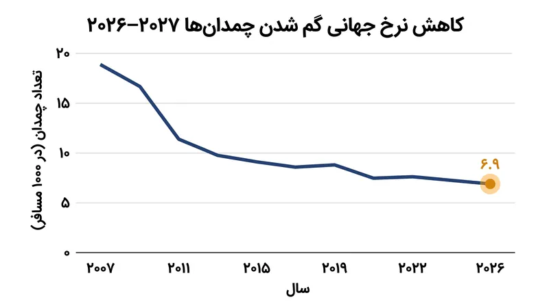 نرخ جهانی گم شدن چمدان‌ها از سال ۲۰۰۷ تا کنون ۶۷ درصد کاهش یافته است.