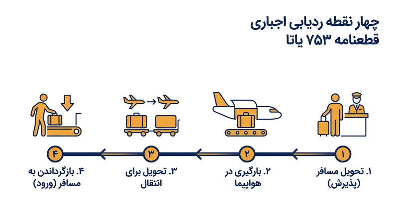 قطعنامه ۷۵۳ شرکت‌های هواپیمایی را ملزم می‌کند تا زنجیره حفاظتی پیوسته‌ای را در چهار نقطه ردیابی اجباری حفظ کنند.