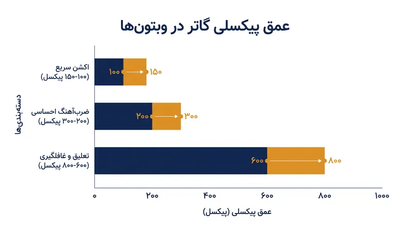 فضای خالی (گاتر) در کمیک‌های عمودی ارتباط مستقیمی با ریتم روایت و سرعت خواندن دارد.