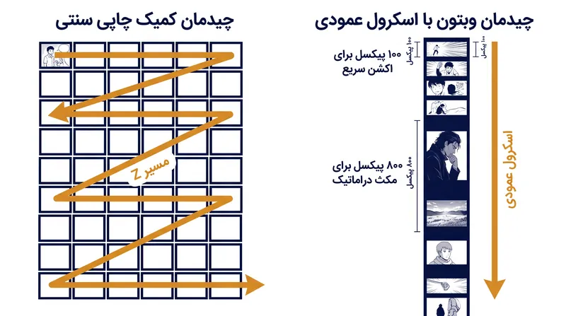 چگونه فرمت اسکرول عمودی، مسیر سنتی Z شکل را با فاصله‌گذاری متغیر بین پنل‌ها جایگزین می‌کند تا زمان را کنترل کند.