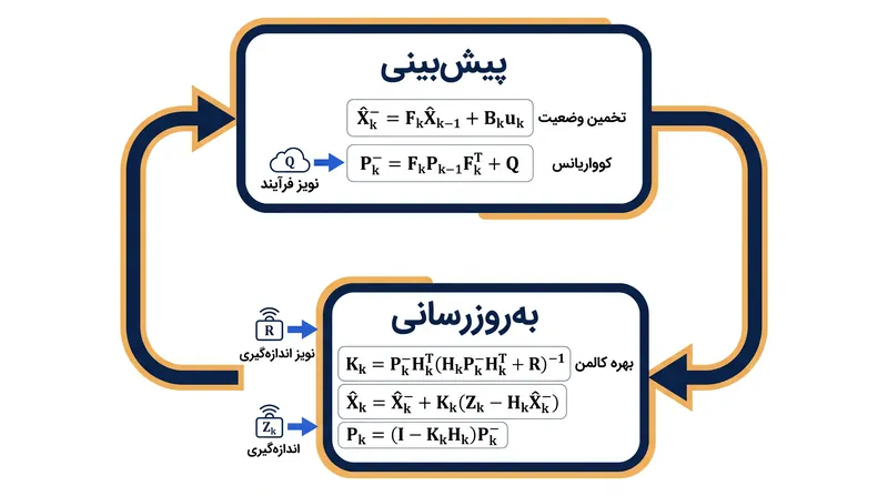 حلقه بازگشتی دو مرحله‌ای که عدم قطعیت را در هر گام زمانی به حداقل می‌رساند.