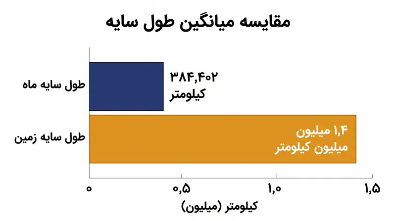 از آنجا که زمین به‌طور قابل‌توجهی بزرگ‌تر از ماه است، سایه آن بسیار بیشتر در فضا امتداد می‌یابد.