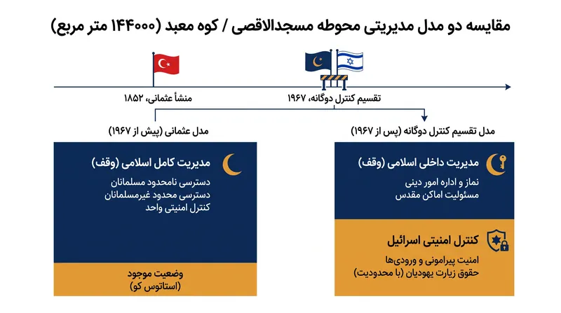 تقسیم‌بندی ساختاری کنترل تحت چارچوب اسرائیلی ۱۹۶۷.