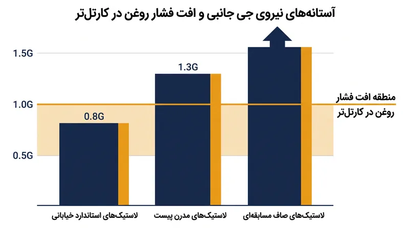 از آنجا که لاستیک‌های مدرن پیست، چسبندگی جانبی را به بیش از ۱.۲ جی می‌رسانند، سیستم‌های سنتی کارتل تر برای نگه داشتن روغن در لوله مکش با مشکل مواجه می‌شوند.