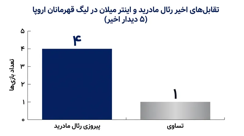 رئال مادرید در تقابل‌های اروپایی اخیر خود مقابل نراتزوری کاملاً مسلط بوده است.