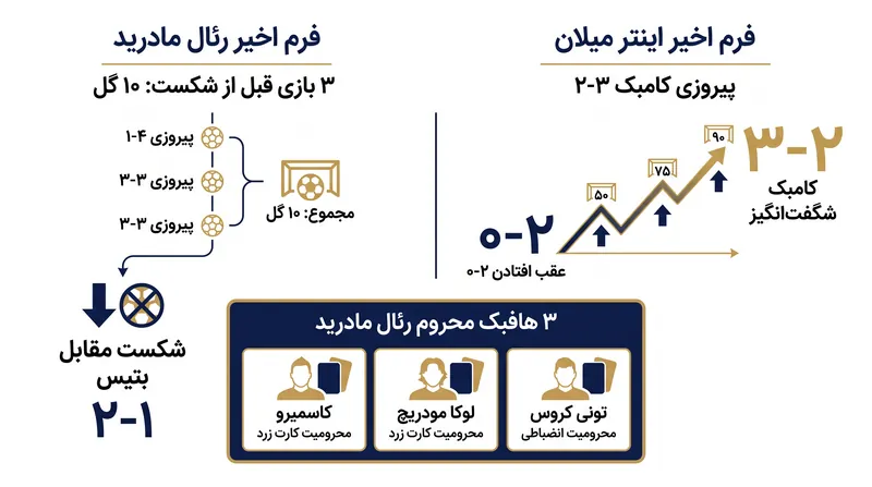 رئال مادرید در حالی به دنبال جبران شکست داخلی خود است که با غایبان پرتعدادی در خط هافبک دست و پنجه نرم می‌کند.