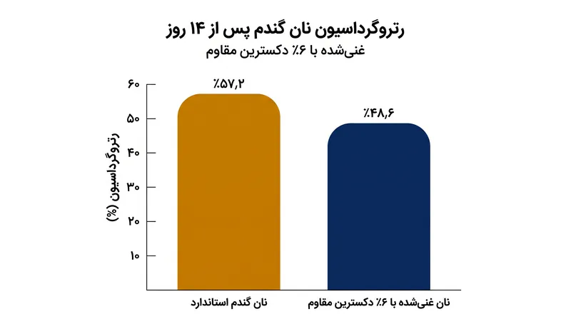 افزودن ۶ درصد دکسترین مقاوم، رتروگراداسیون شیمیایی را که باعث بیات شدن نان در یک دوره دو هفته‌ای می‌شود، به میزان قابل‌توجهی کاهش می‌دهد.