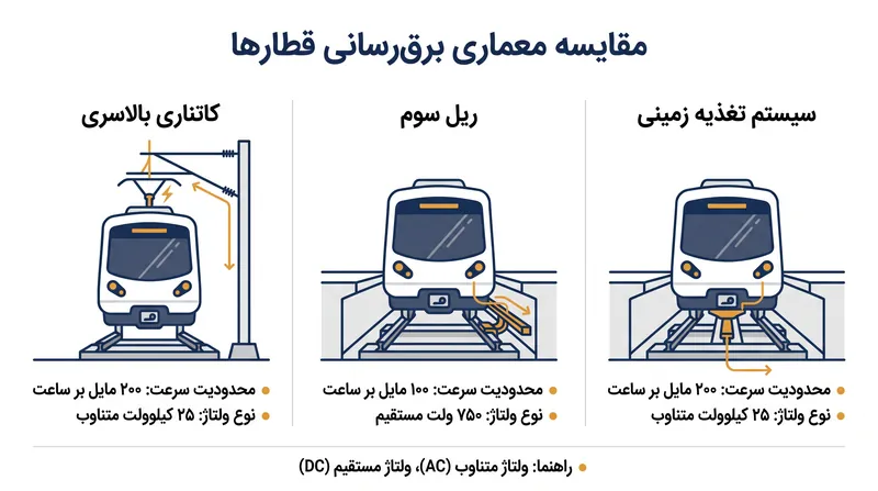 مقایسه محدودیت‌های سرعت، ولتاژها و مکانیزم‌های فیزیکی سه سیستم اصلی برق‌رسانی ریلی.