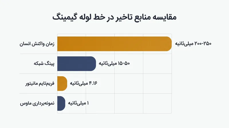 فریم‌تایم‌های نمایشگر تنها کسری از کل خط لوله تاخیر حرکت تا فوتون را تشکیل می‌دهند.