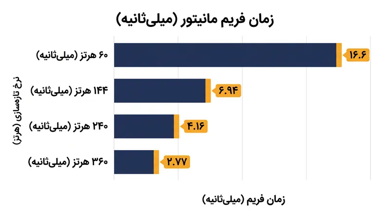 کاهش ریاضی فریم‌تایم در رفرش‌ریت‌های استاندارد مانیتور.