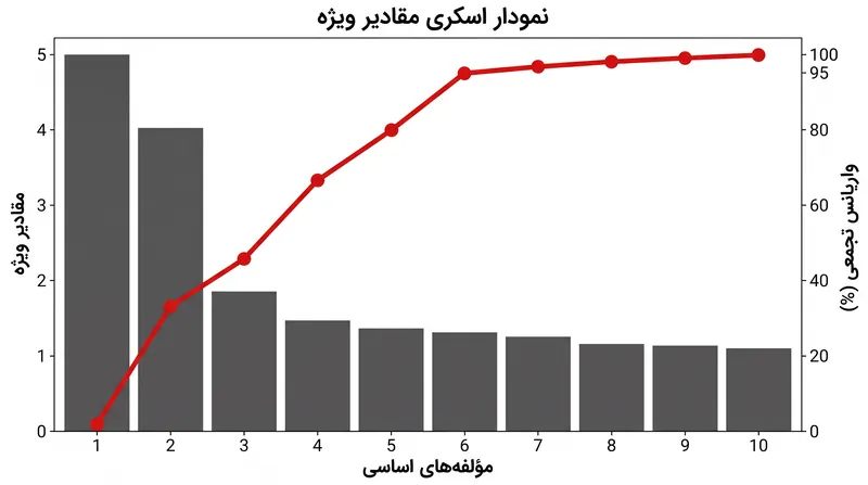 نمودار اسکری به مهندسان کمک می‌کند تا نقطه «آرنج» را شناسایی کنند؛ جایی که مؤلفه‌های اساسیِ بیشتر، بازدهی نزولی در حفظ واریانس دارند.