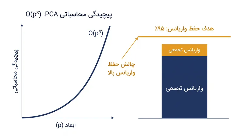 هزینه محاسباتی استخراج مؤلفه‌های اساسی به صورت نمایی با تعداد ویژگی‌ها افزایش می‌یابد.