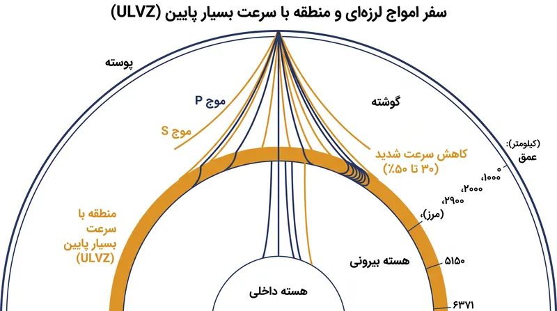 امواج لرزه‌ای تولید شده توسط زمین‌لرزه‌ها هنگام عبور از یک ULVZ تا ۴۵ درصد کند می‌شوند.