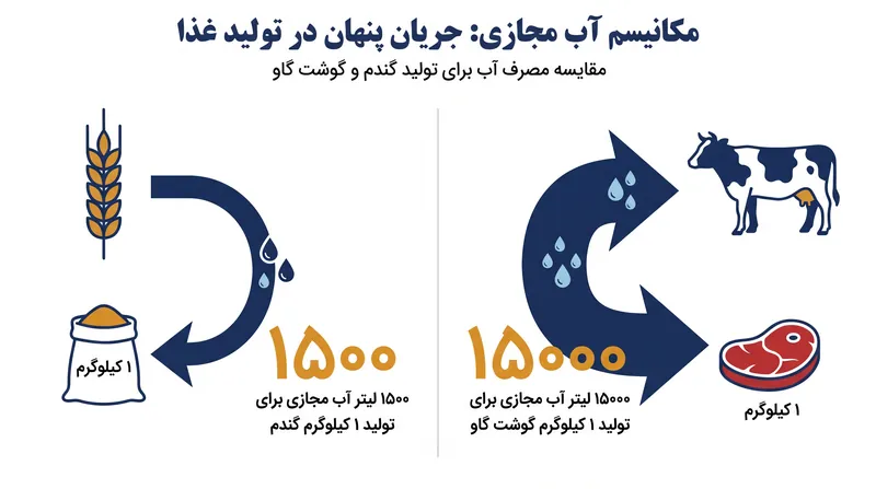 حجم آب مورد نیاز برای تولید کالاهای رایج کشاورزی.