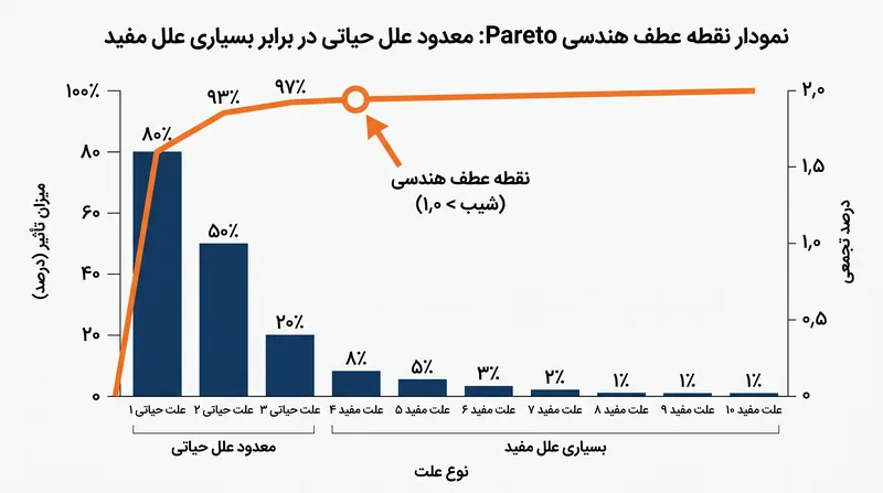 سیگنال واقعی برای اولویت‌بندی در جایی رخ می‌دهد که شیب خط تجمعی مسطح می‌شود.