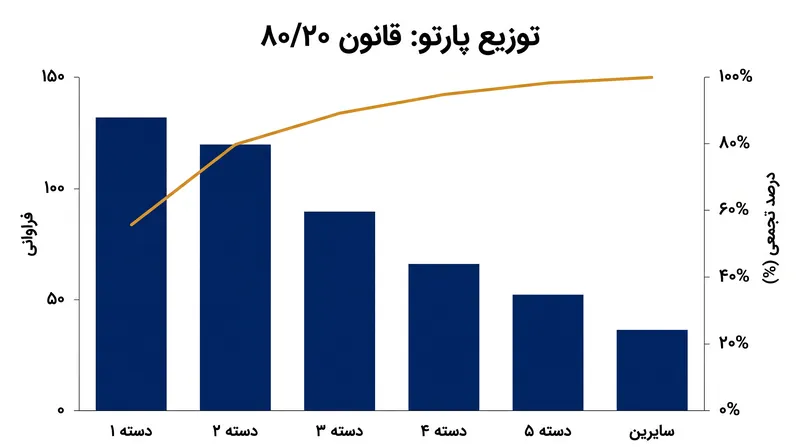محور سمت چپ فراوانی خام را اندازه‌گیری می‌کند، در حالی که محور سمت راست درصد تجمعی را تا ۱۰۰ ردیابی می‌کند.