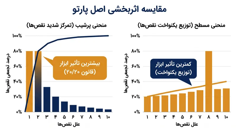 این نمودار زمانی بیشترین تأثیر را دارد که نقص‌ها به شدت متمرکز باشند؛ داده‌های با توزیع یکنواخت، منحنی مسطح و با قابلیت اقدام کمتری تولید می‌کنند.