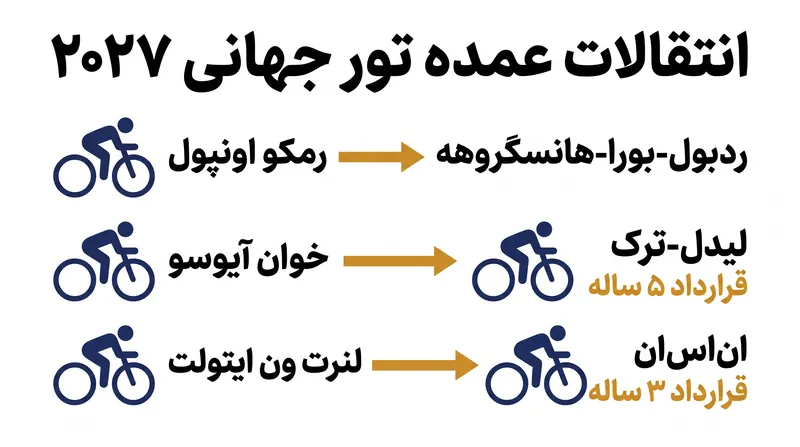 انتقالات کلیدی تأییدشده که در حال تغییر شکل پلوتون تور جهانی در سال ۲۰۲۷ هستند.
